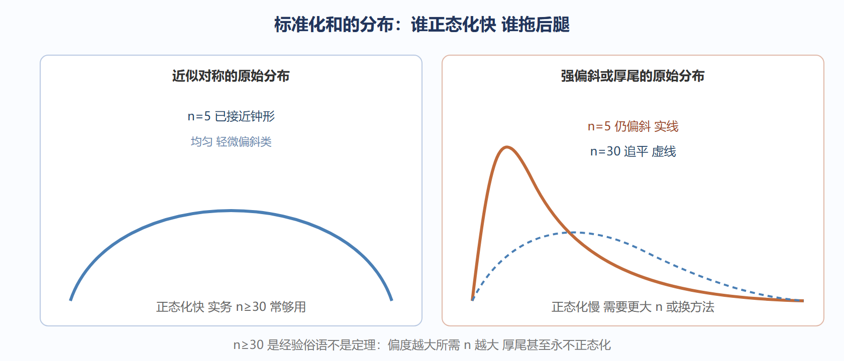 图 5-3 不同原始分布标准化和的正态化速度