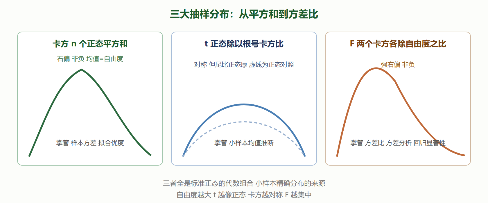 图 6-1 三大抽样分布形状速览