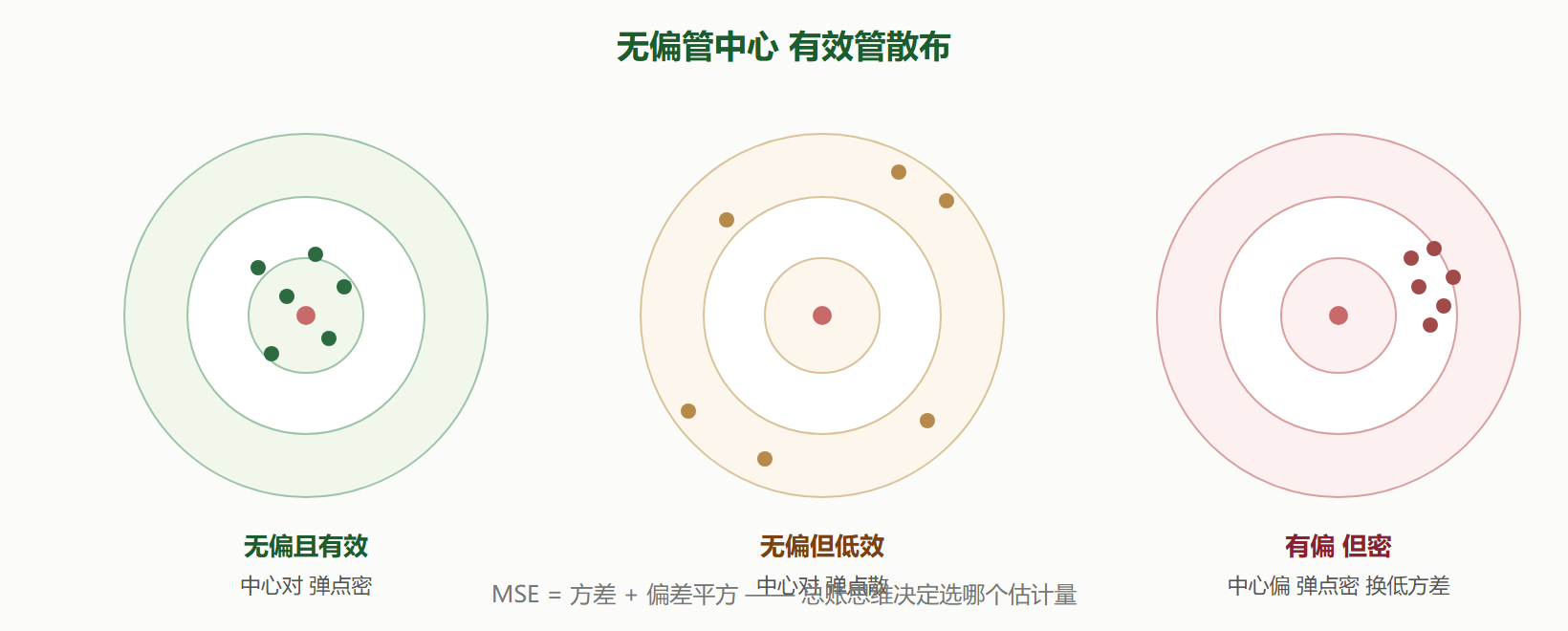 图 6-2 无偏与有效:靶面意象