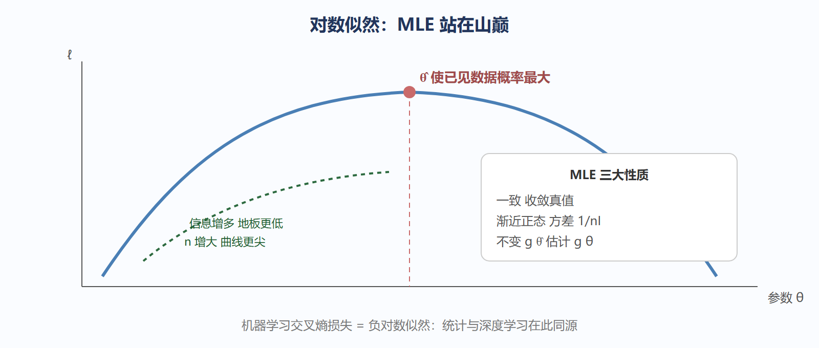 图 6-3 似然函数形状与 MLE 定位