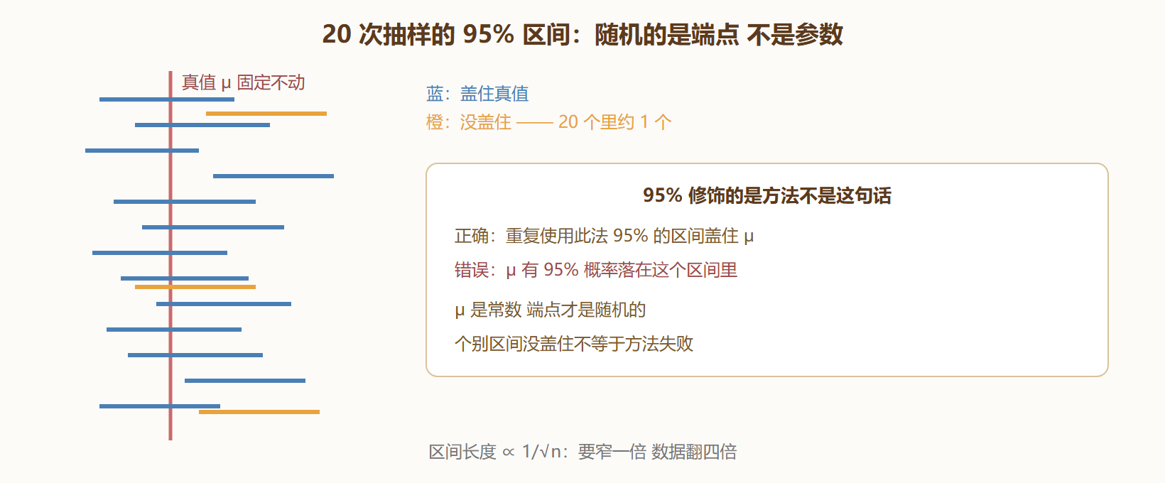 图 7-1 置信区间的重复抽样意象：95% 的区间盖住靶心