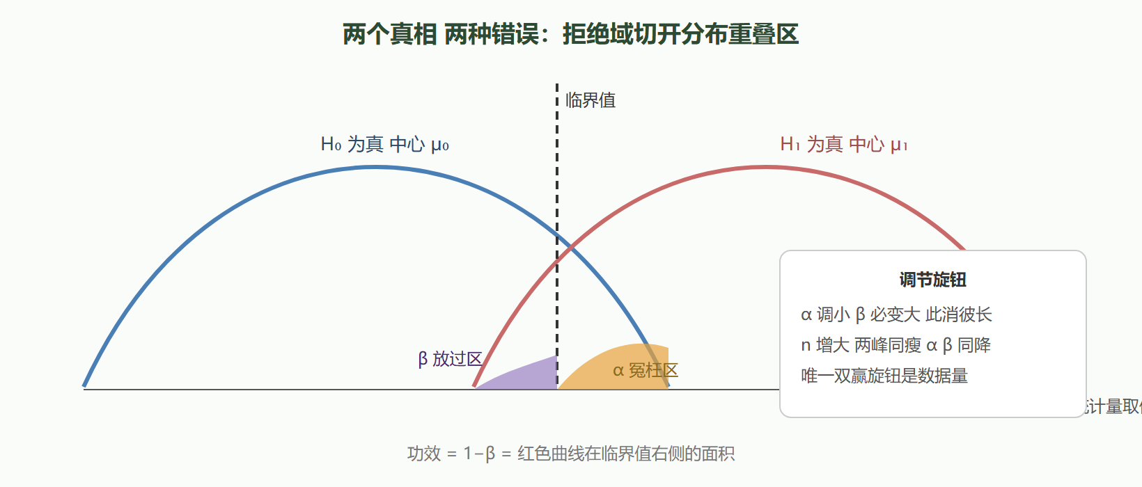 图 7-2 两类错误的分布重叠图
