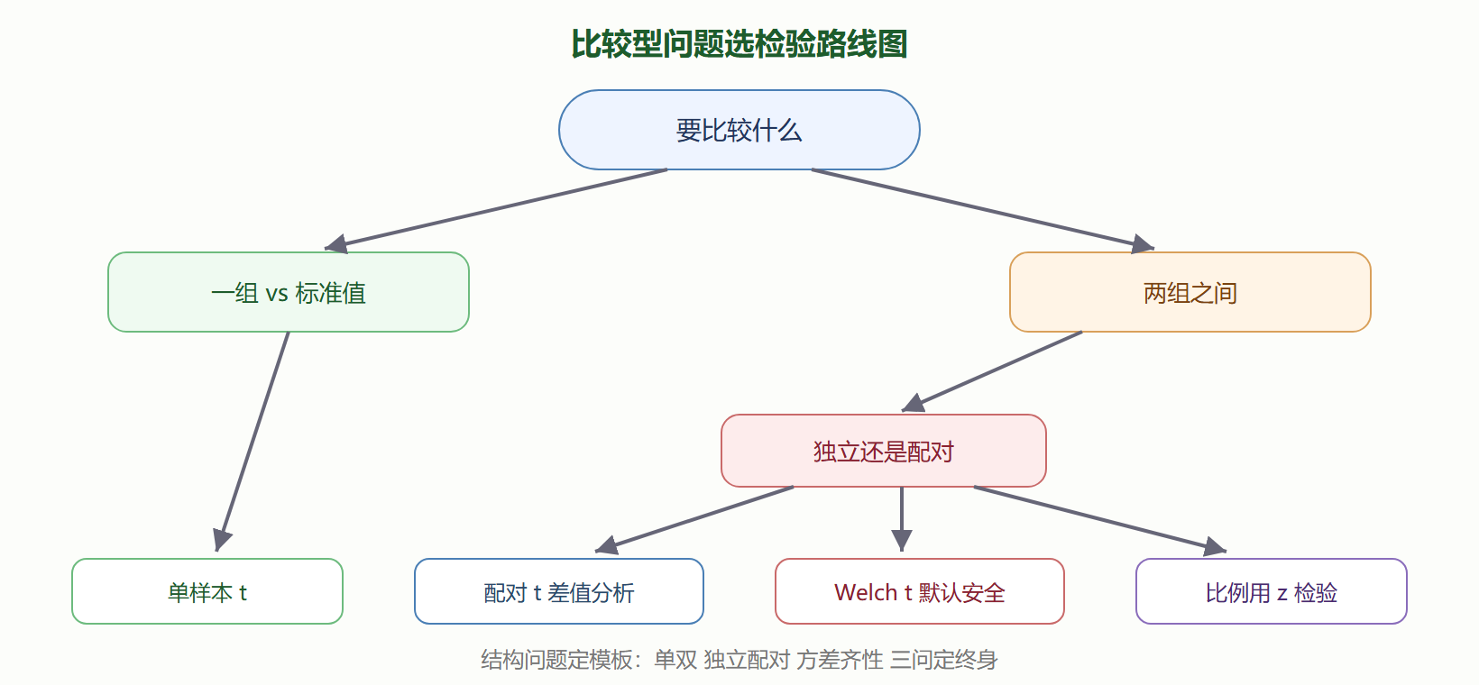 图 7-3 四类检验的决策路线