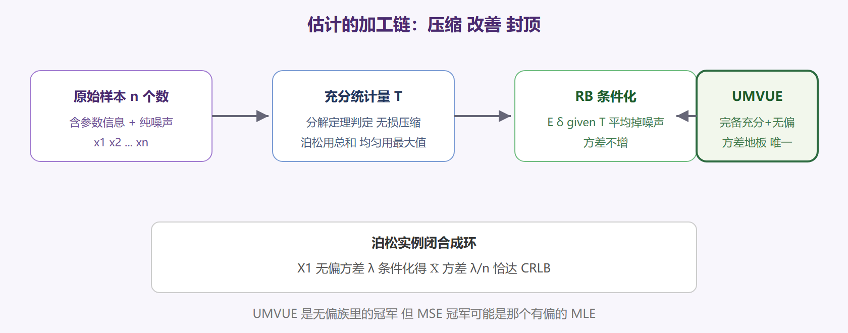 图 8-1 从原始样本到 UMVUE 的加工链