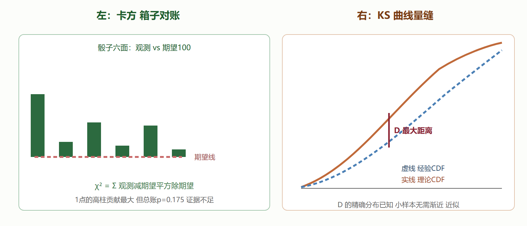 图 8-2 卡方分箱对比与 KS 最大距离的对偶视角