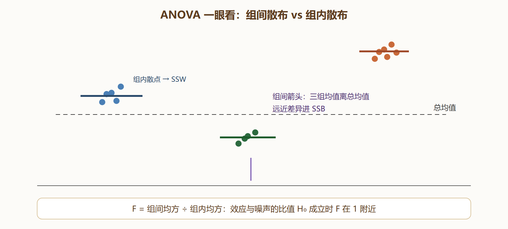 图 9-1 方差分解:组间口袋与组内口袋
