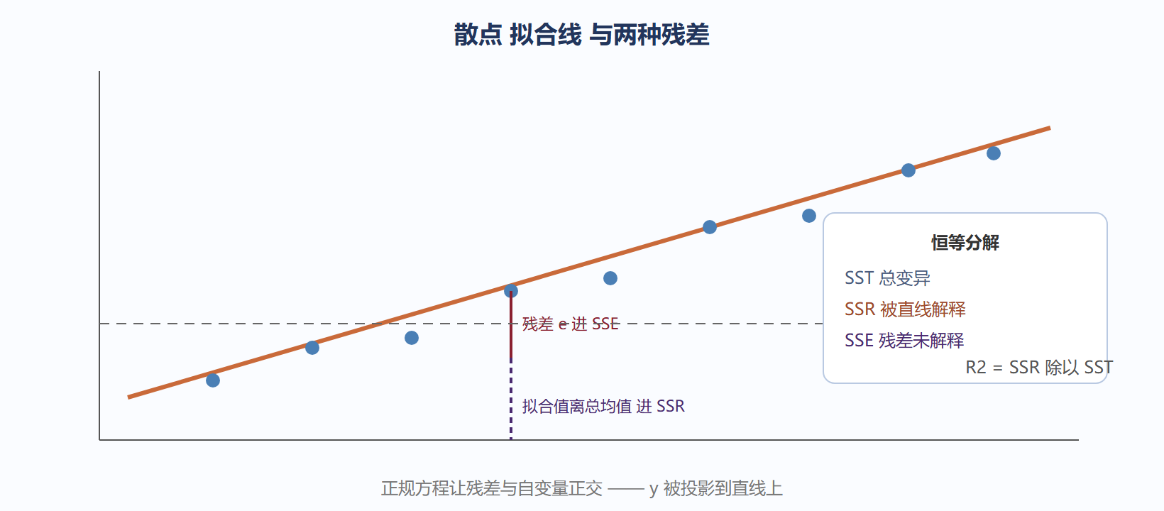 图 9-2 回归的几何:投影、残差与分解