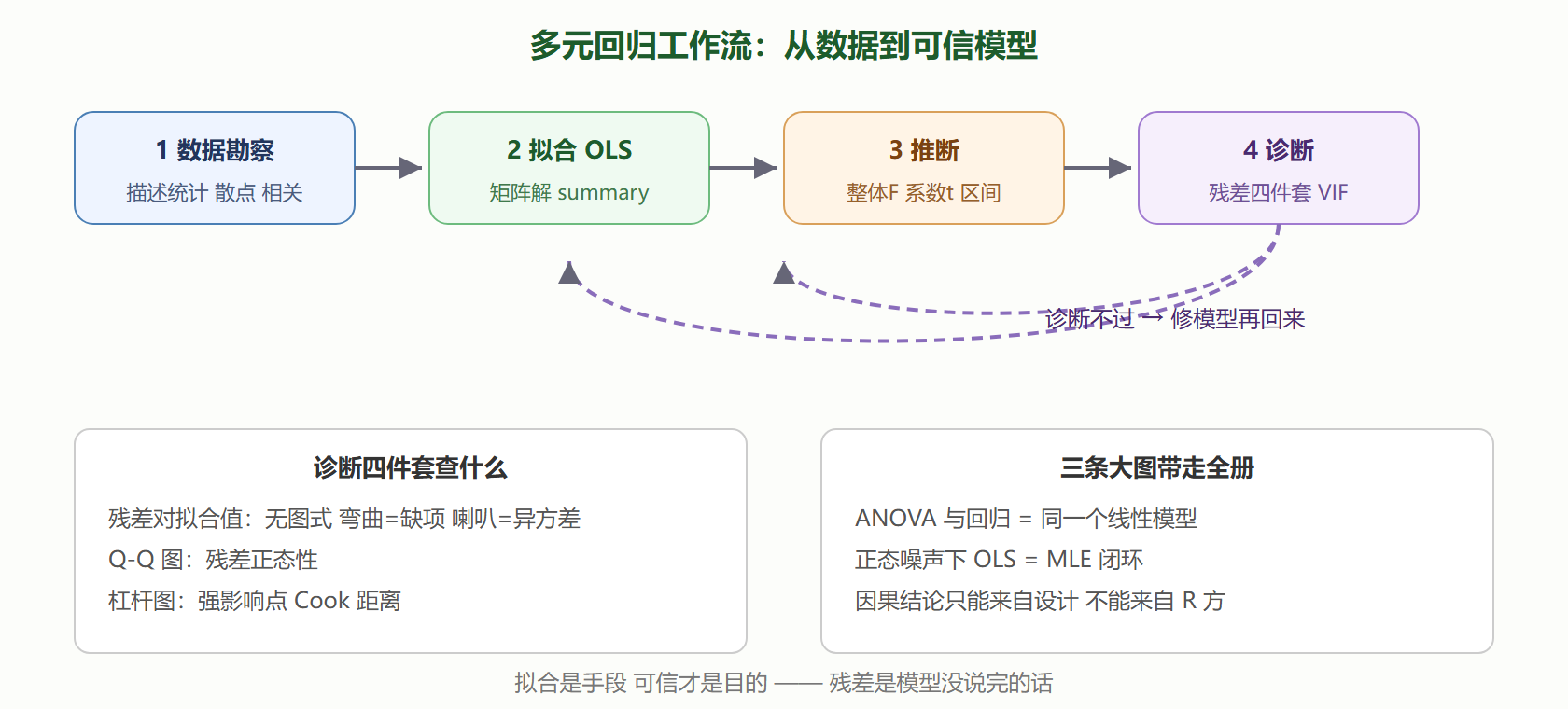 图 9-3 多元回归工作流全景