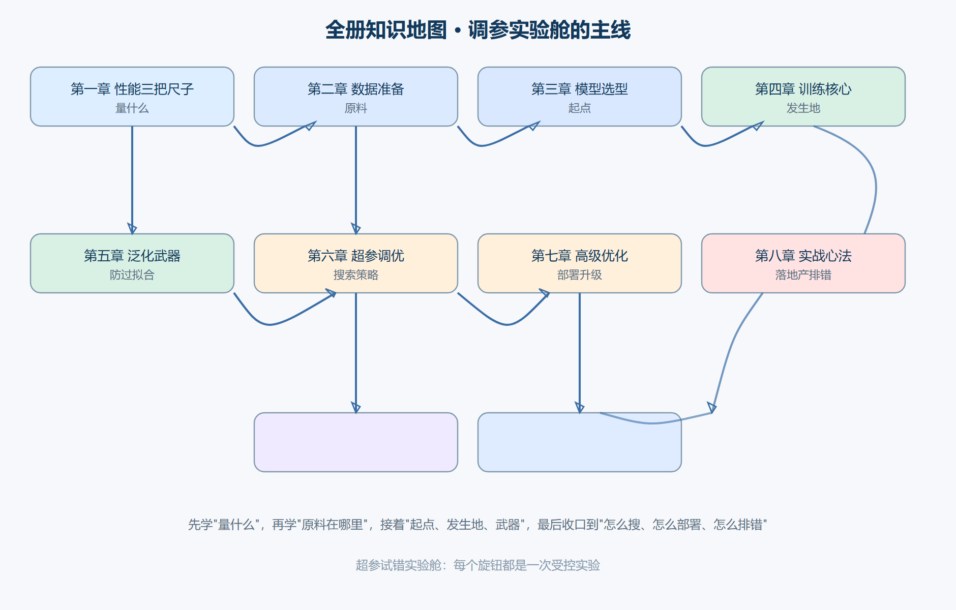 全册知识地图与学习依赖关系