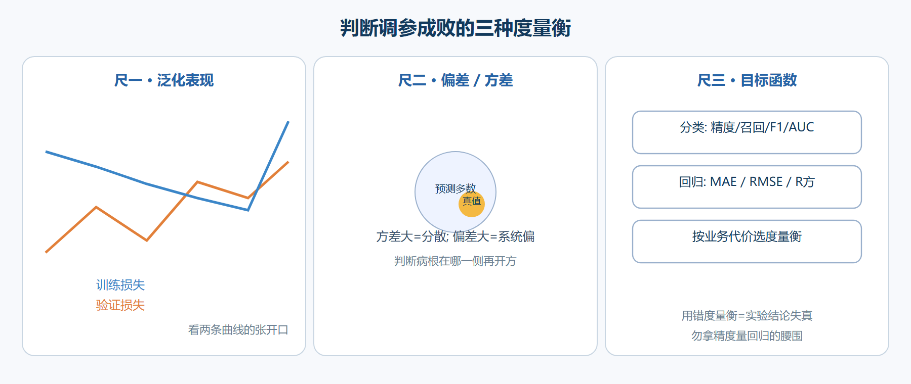 模型性能的三把尺子：泛化、偏差方差、目标函数