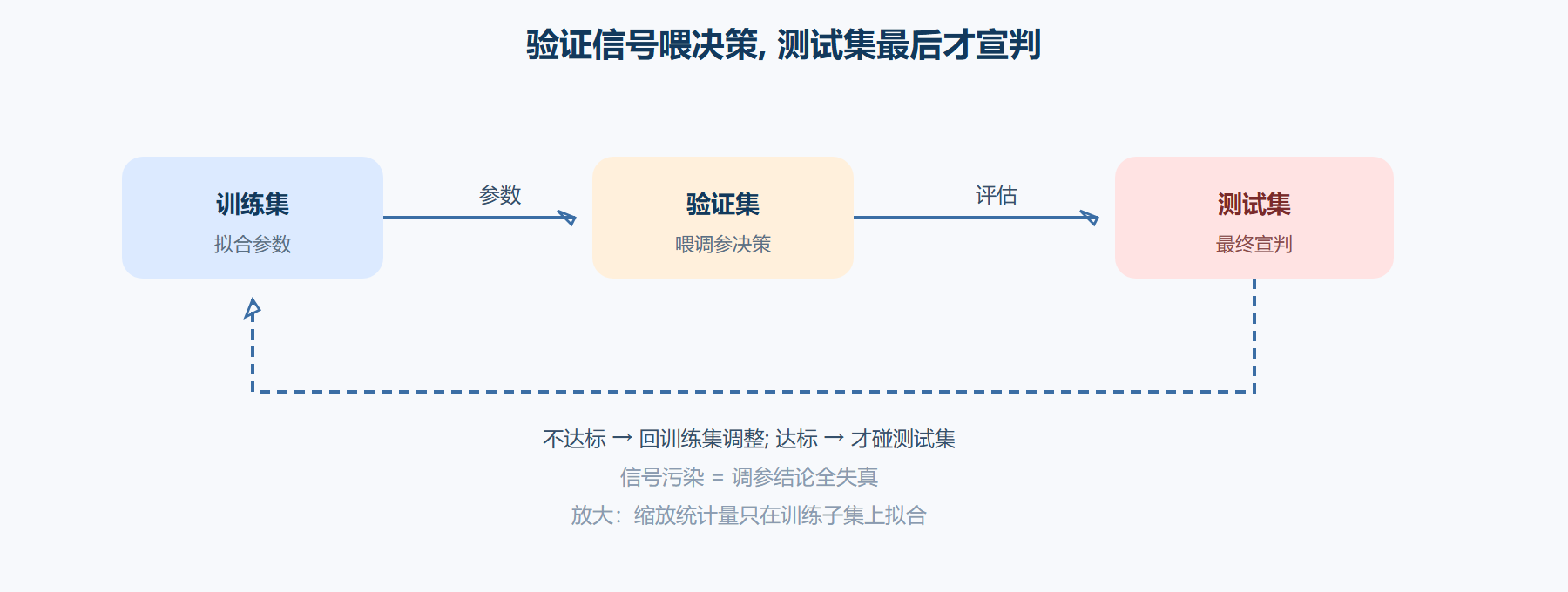 训练-调参-评估的闭环回路