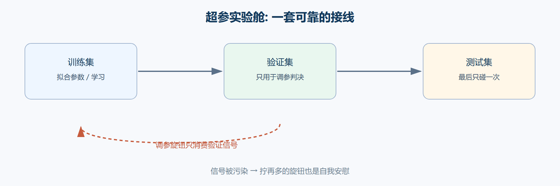 一台实验台的标准接线