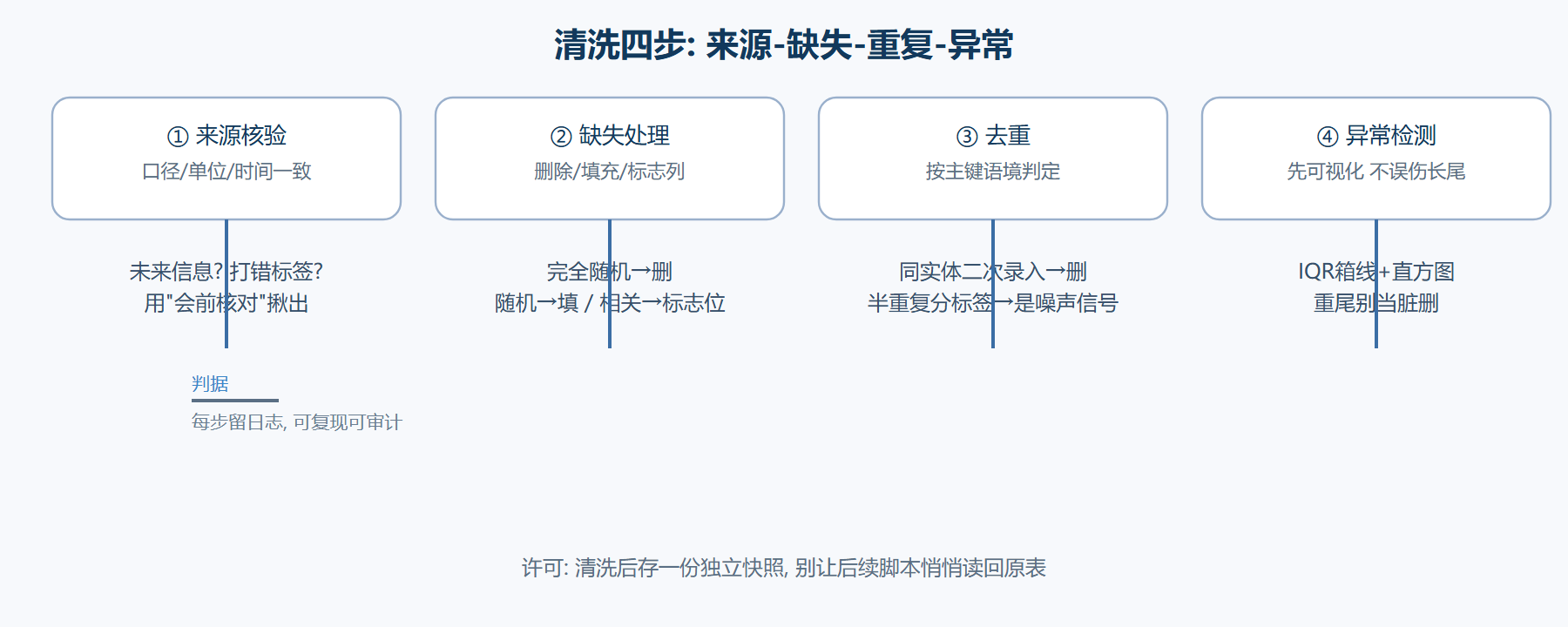 数据清洗的四类操作判据