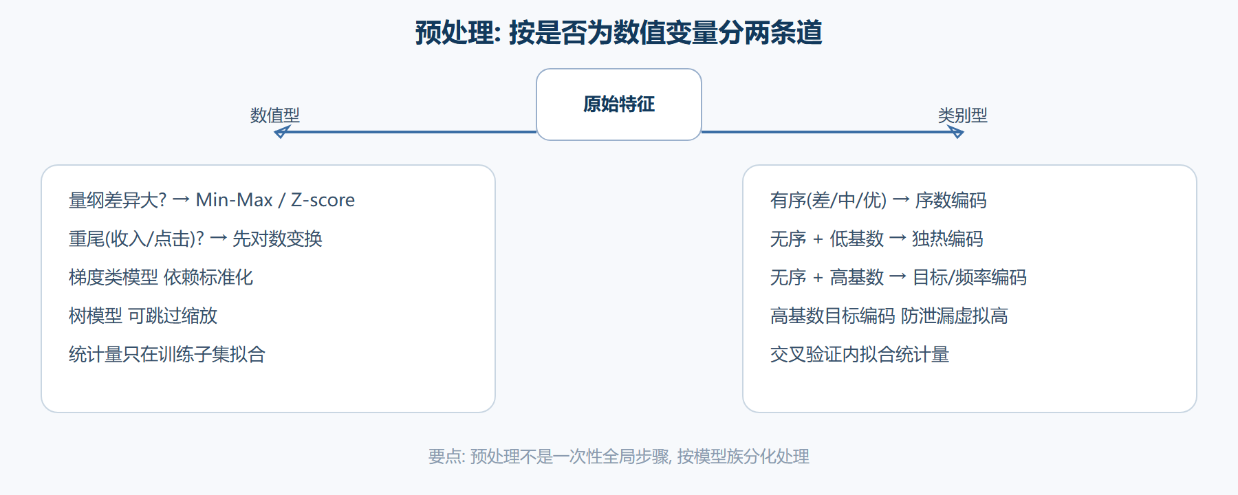 数值型 / 类别型变量的预处理分岔