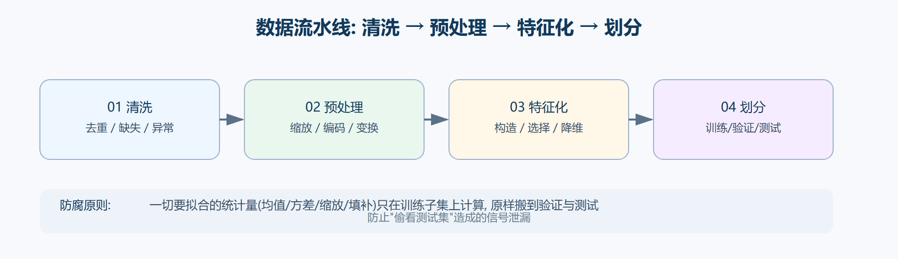 一条流水线的全貌