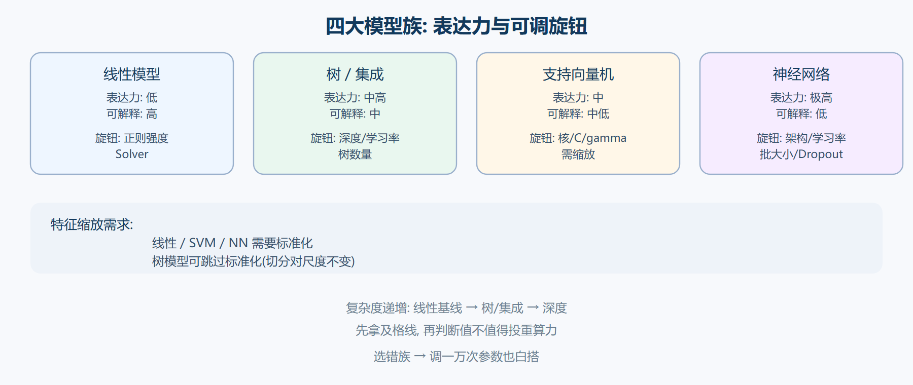 常见模型族的适用范围与调参旋钮