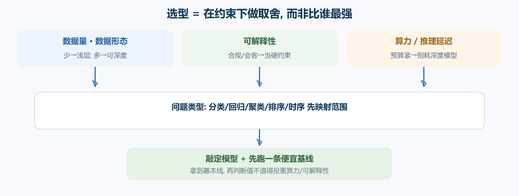 选型决策图的读法
