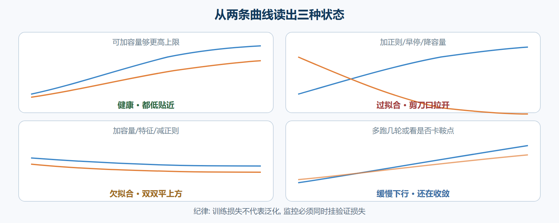 训练与验证损失的四种走向判别