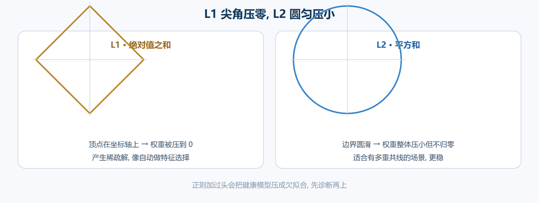 L1 与 L2 罚区形态对比