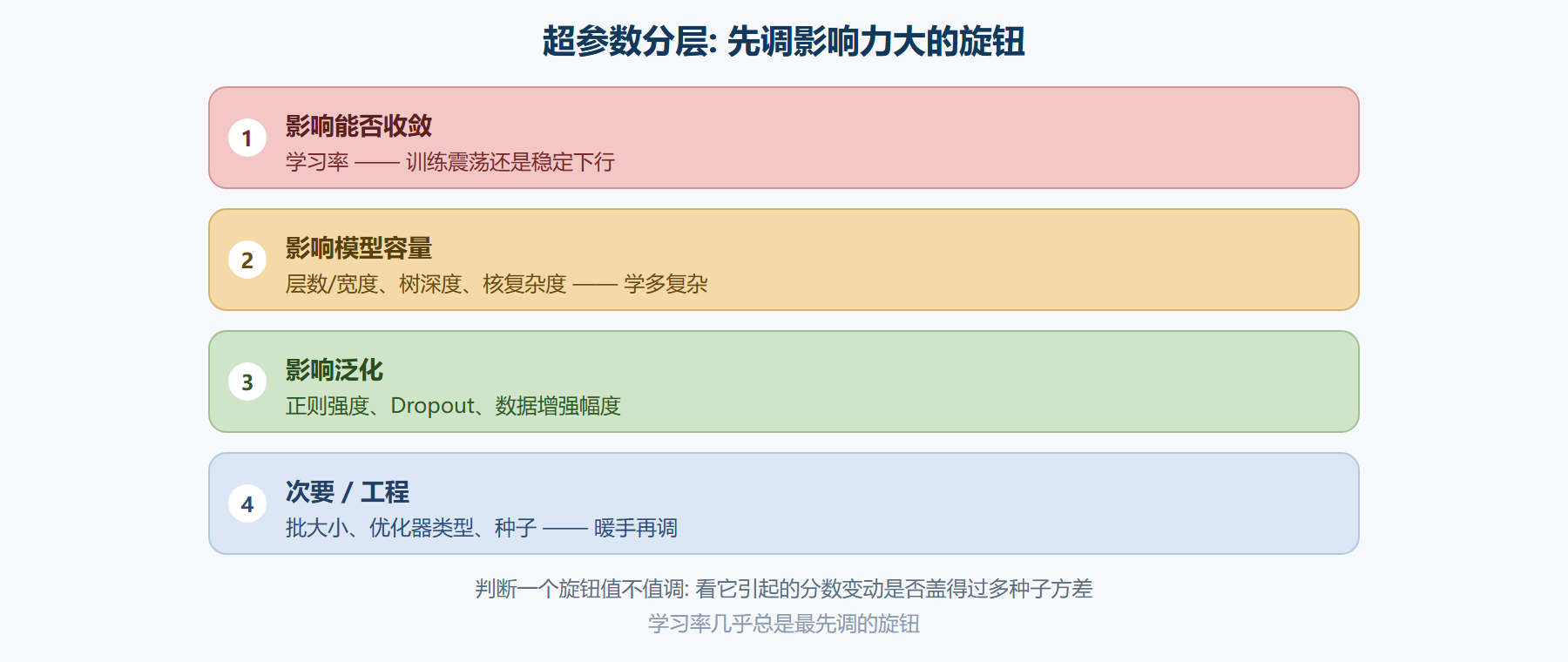 超参数的四档影响力层级