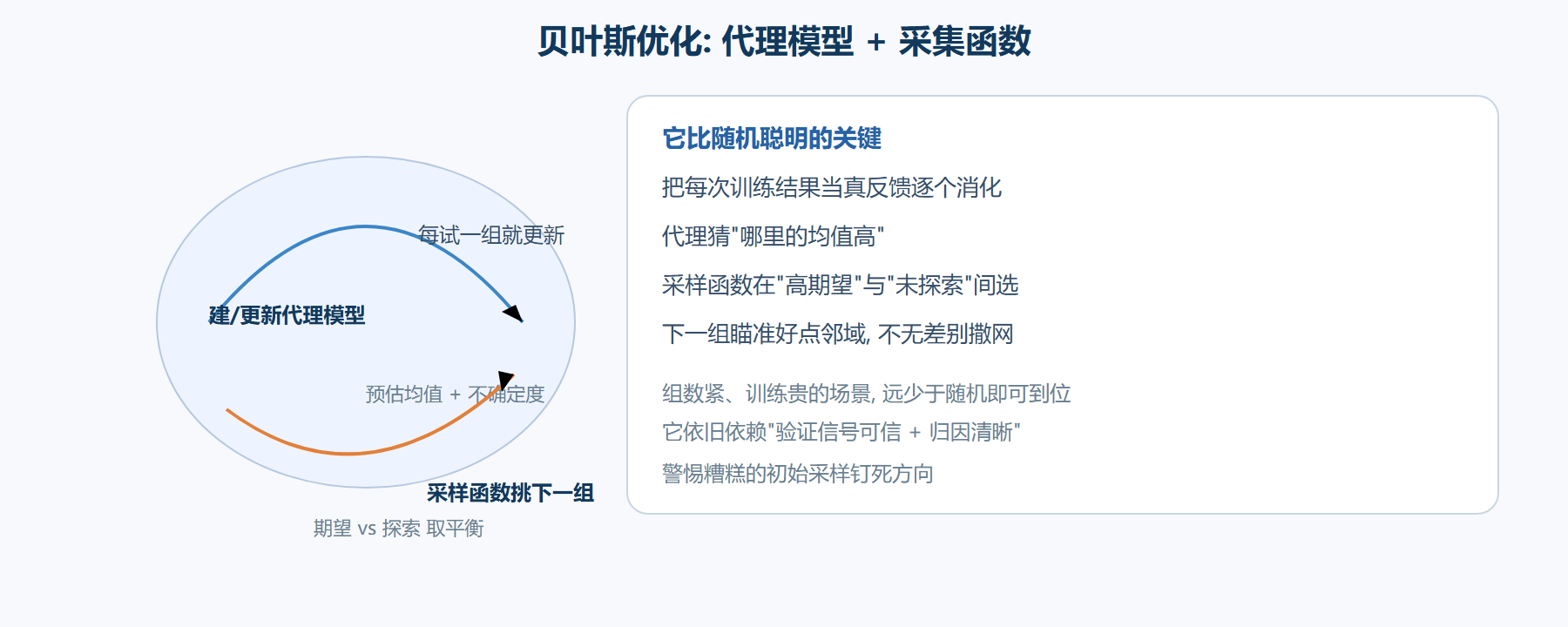 贝叶斯优化的采样与更新循环
