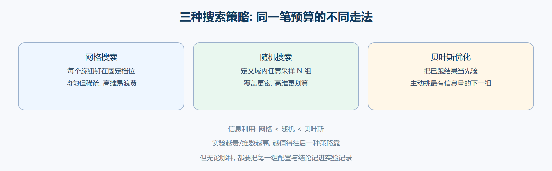 同样一笔预算,三种走法