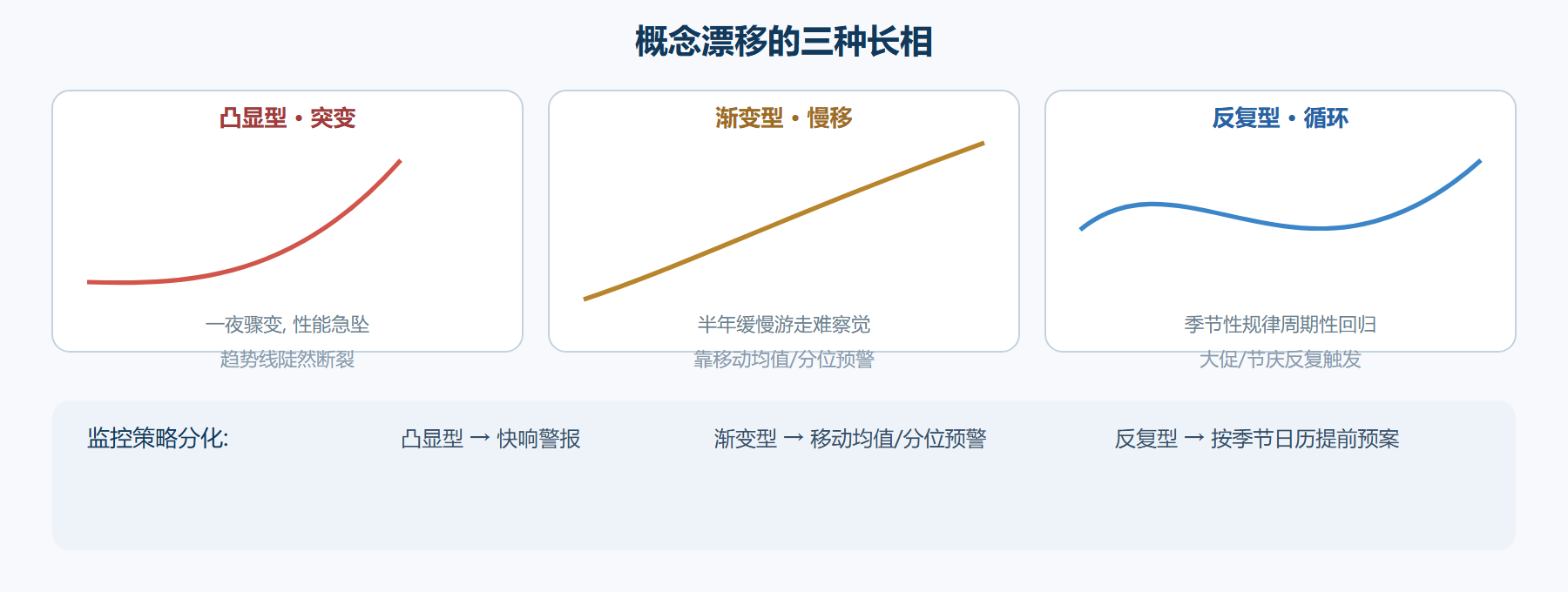 三种概念漂移的形态