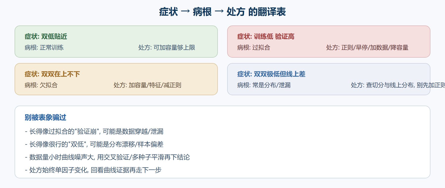 过拟合与欠拟合的四象限诊断