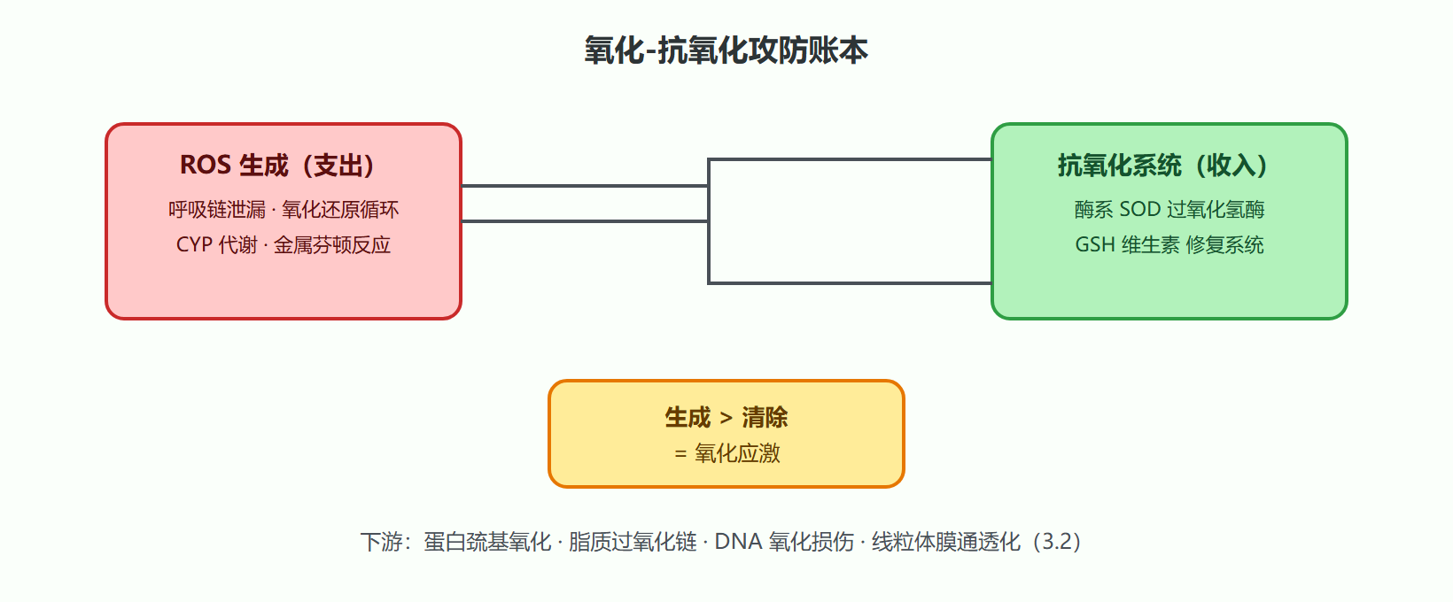 二、三级防线与攻防账本