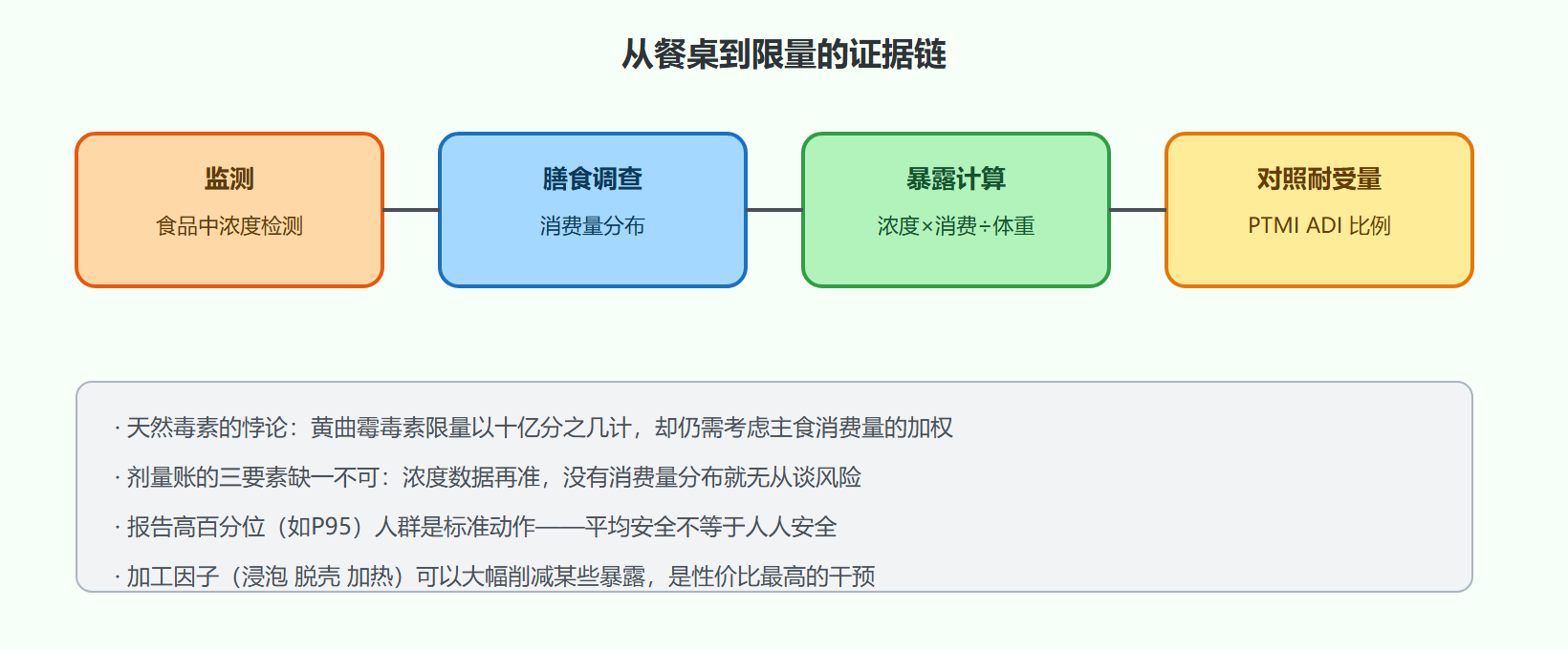 输出：20.0 ug，占 80% —— 尚未超标但已无多少余量