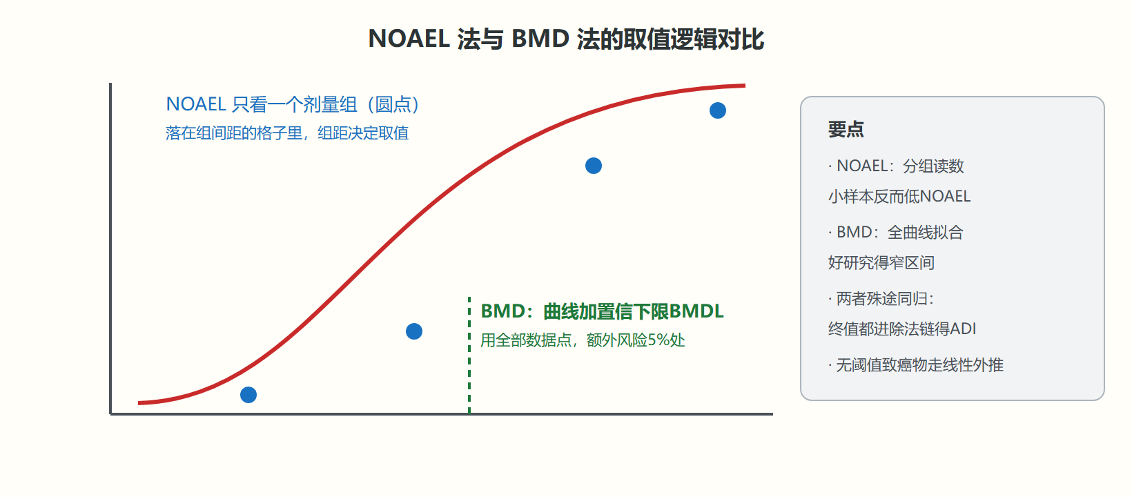 输出示例：BMD ≈ 12 mg/kg/天 —— 用了整条曲线，不依赖任何一个剂量组