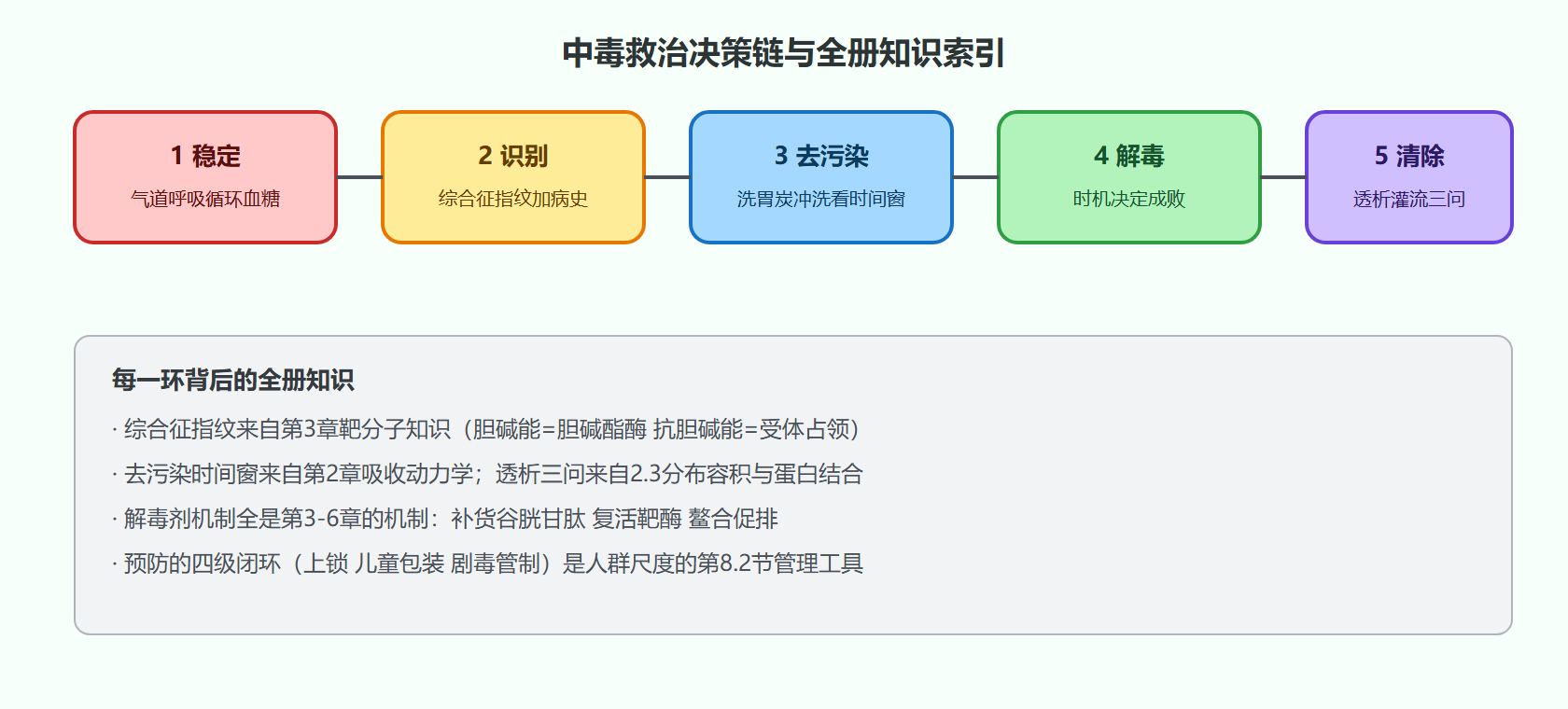 四、中毒流行病学与预防闭环