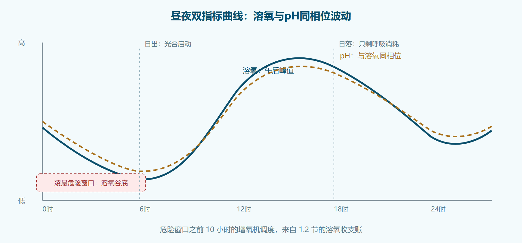 图:一昼夜溶氧与pH的双环驱动