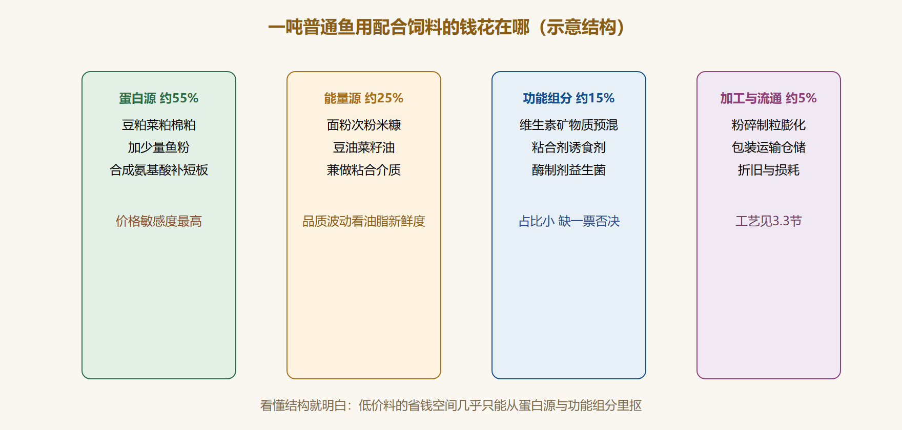 图:一袋配合饲料的成本结构剖面