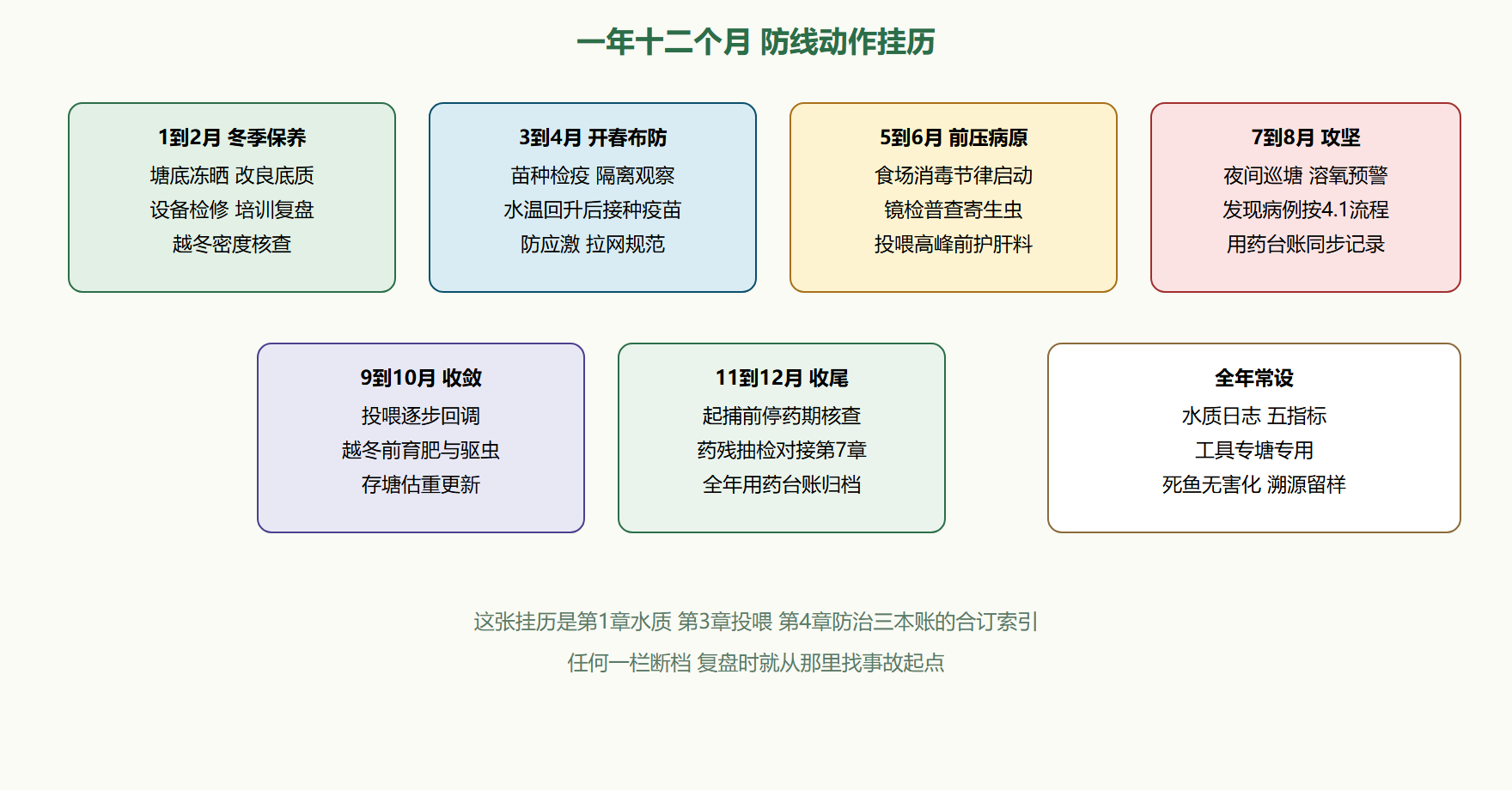 图:年度健康管理制度总表(渔场墙贴版)