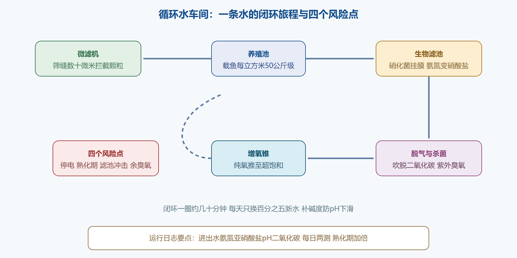 图:RAS 全链物质流与风险点标注
