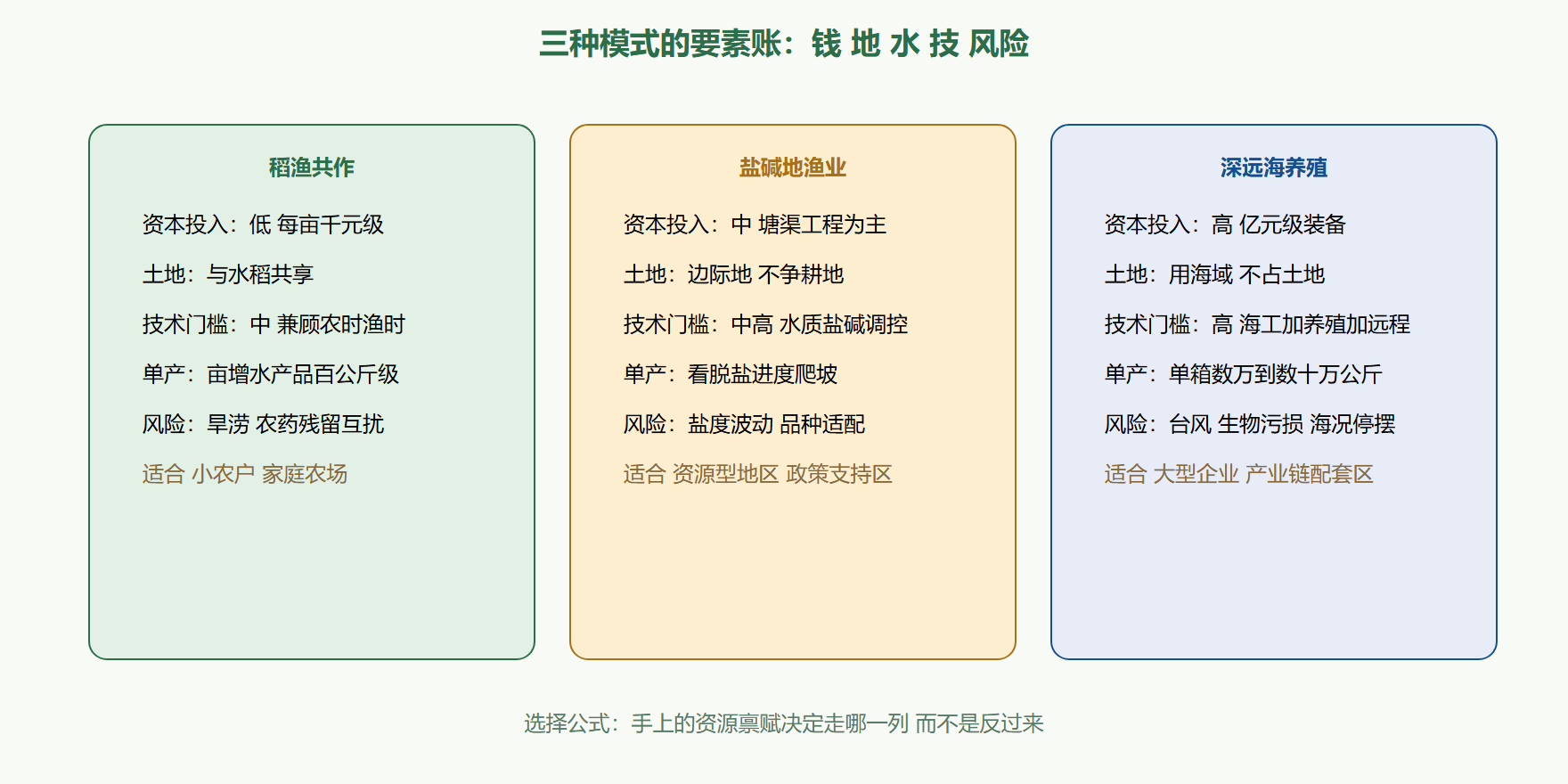 图:三种模式的投入要素对照雷达