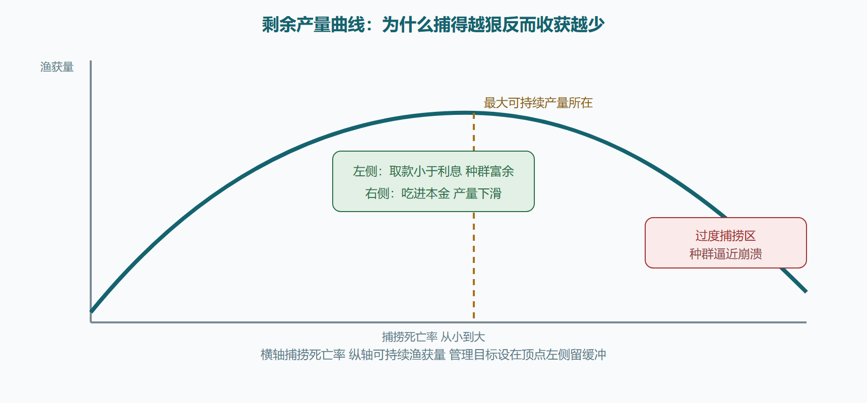 图:捕捞死亡率与可持续渔获量的倒U关系