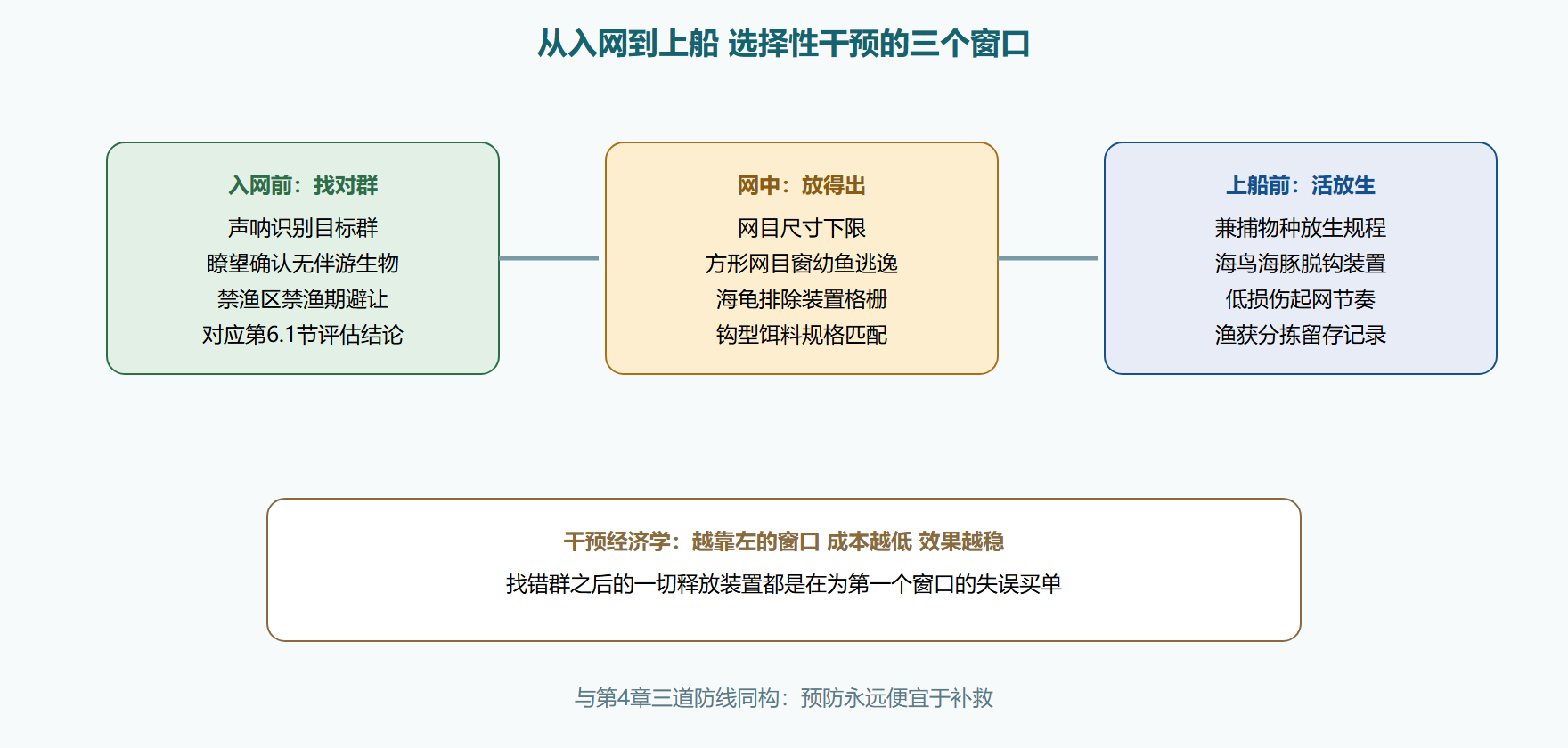 图:选择性的三个干预窗口