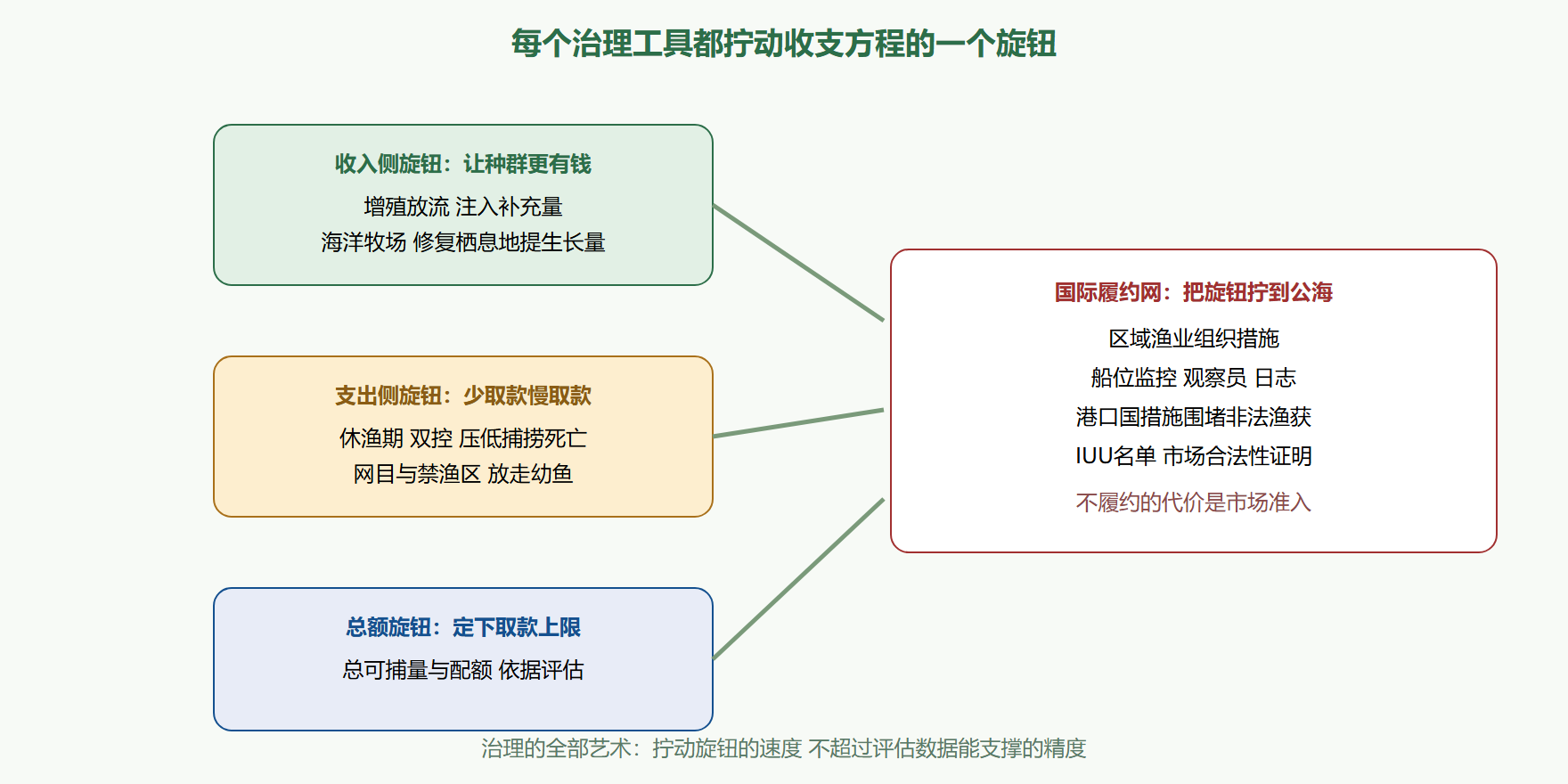图：治理工具与种群收支的对应关系