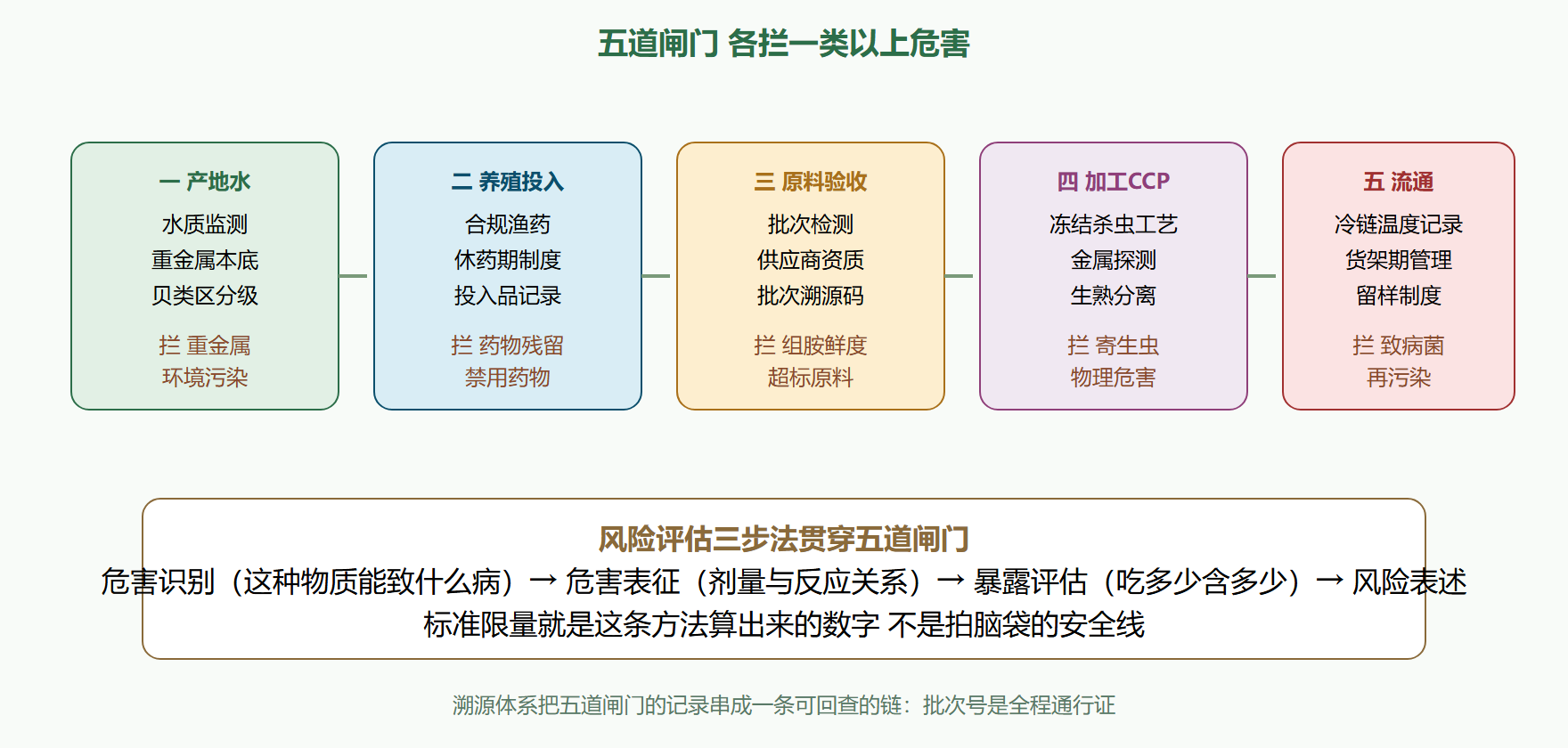 图：从水体到餐桌的五道安全闸门