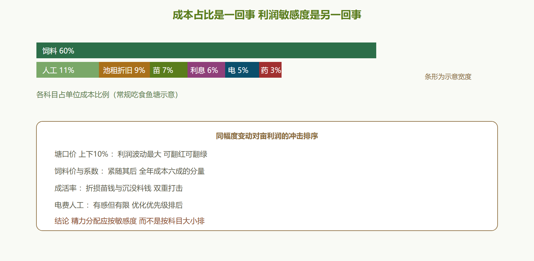 图：单位成本构成与敏感度对照