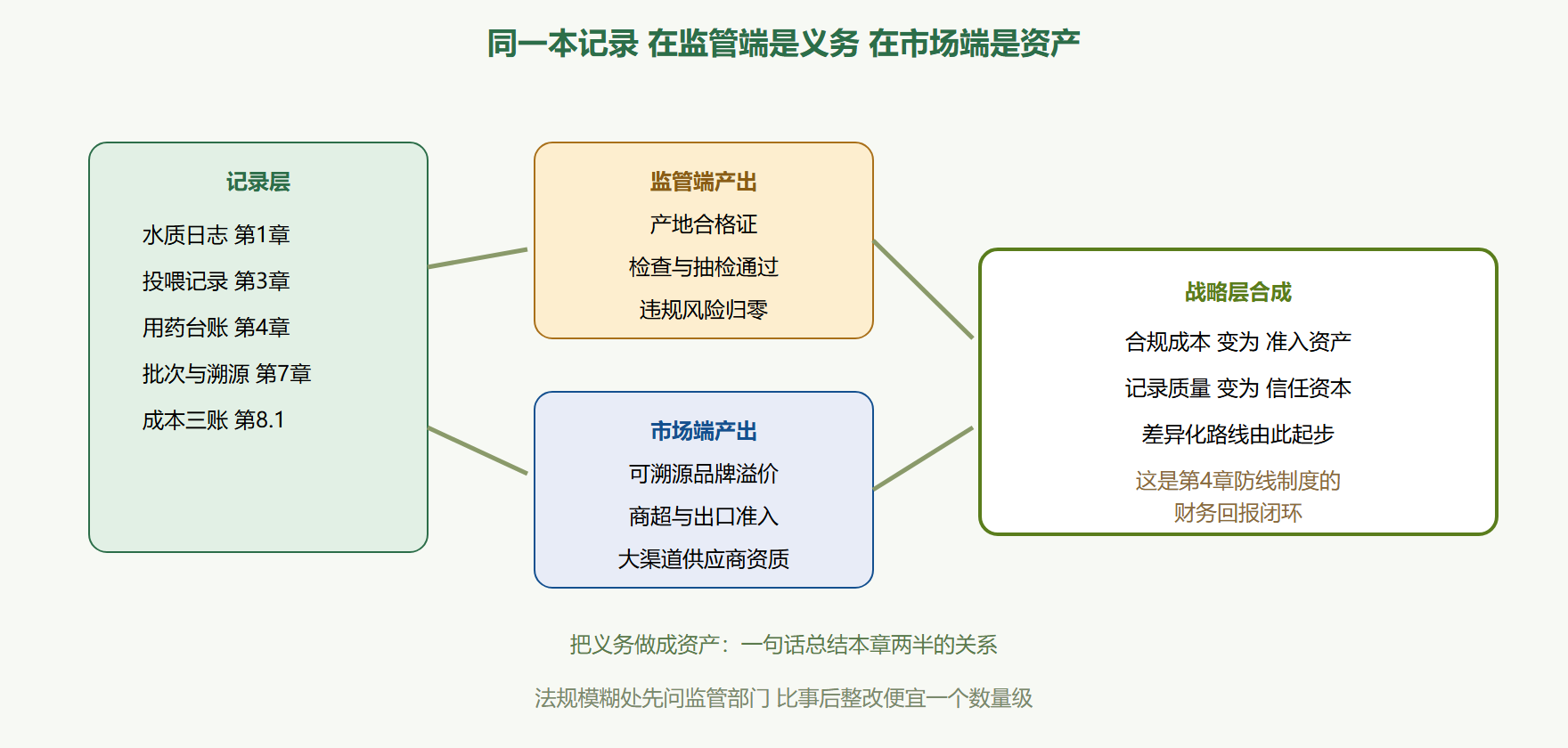 图：合规记录如何转化为市场资产