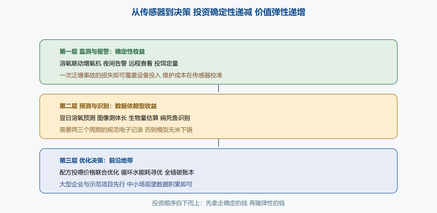 图：智慧渔场的三层数据栈与投入判断