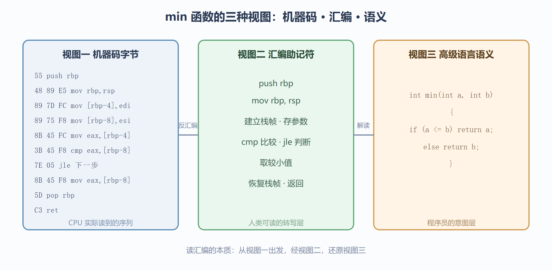 图 1-1：同一程序的三种视图对齐