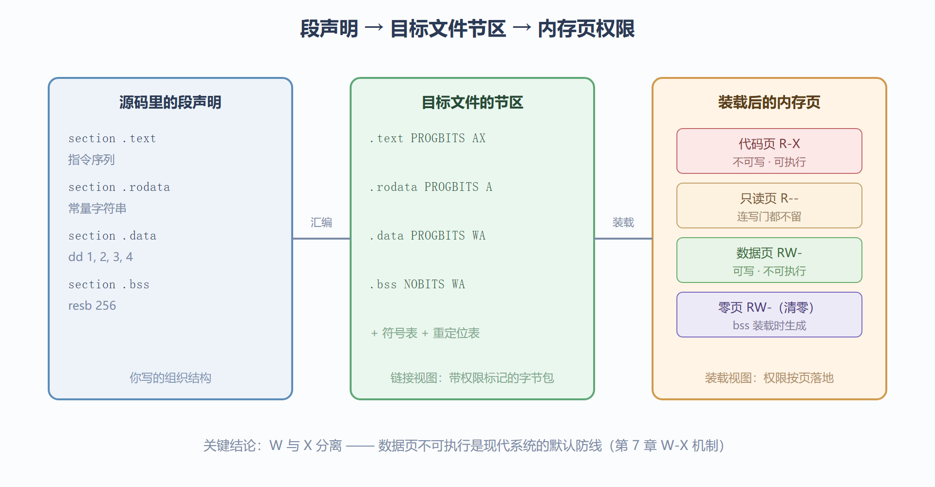 图 2-2：从源码段声明到内存页权限