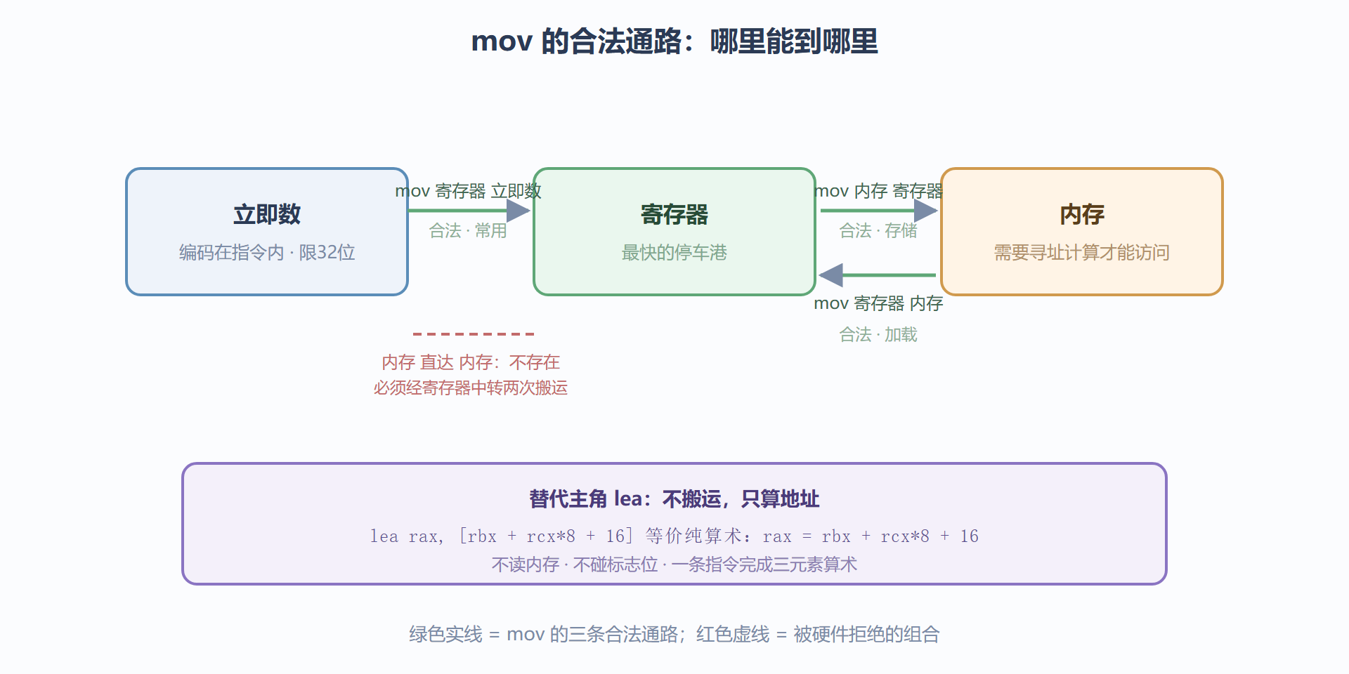 图 3-1：数据在寄存器、内存与立即数之间的合法通路