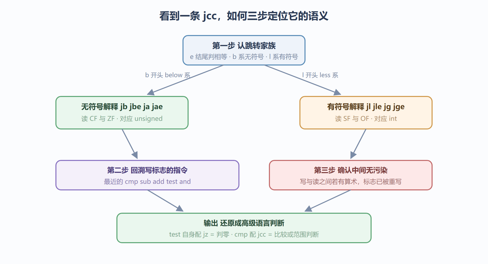 图 3-2：条件跳转的判据选择树