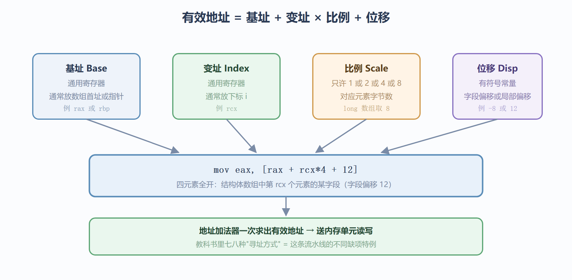 图 4-1：有效地址四元素的拼装流水线