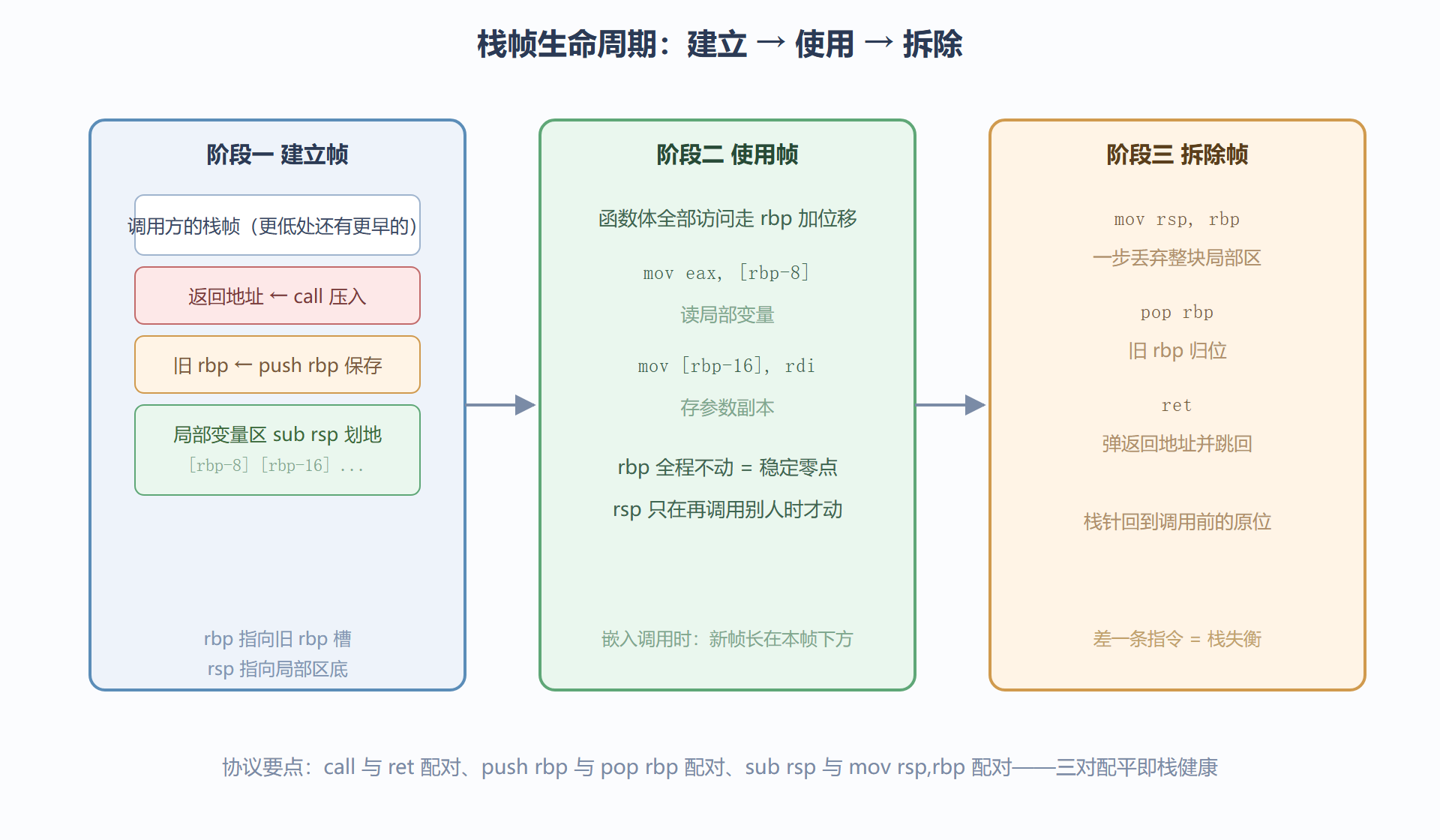 图 4-2：一次函数调用的栈帧生长与拆除